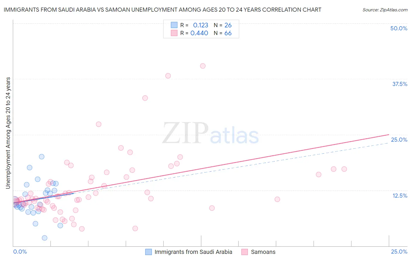 Immigrants from Saudi Arabia vs Samoan Unemployment Among Ages 20 to 24 years