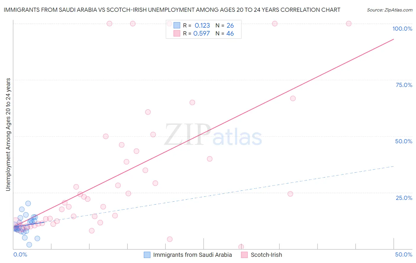 Immigrants from Saudi Arabia vs Scotch-Irish Unemployment Among Ages 20 to 24 years