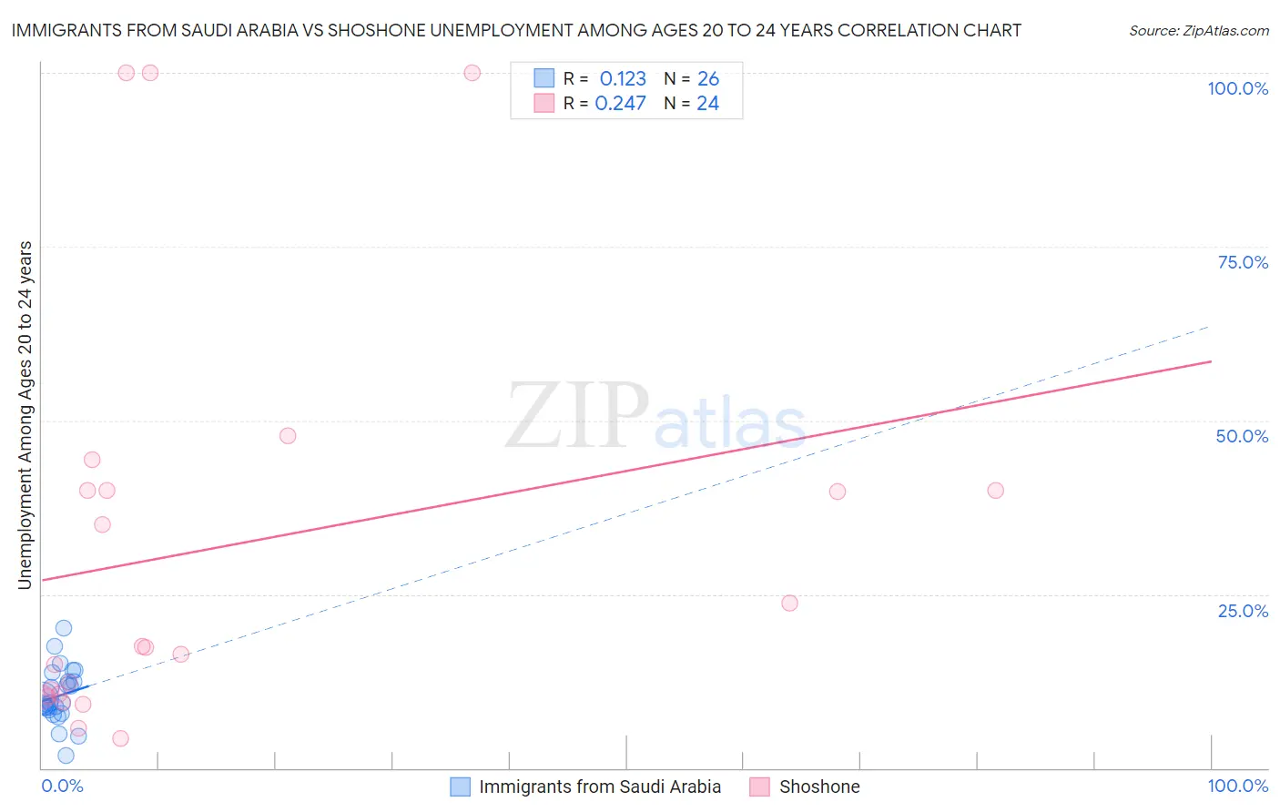 Immigrants from Saudi Arabia vs Shoshone Unemployment Among Ages 20 to 24 years