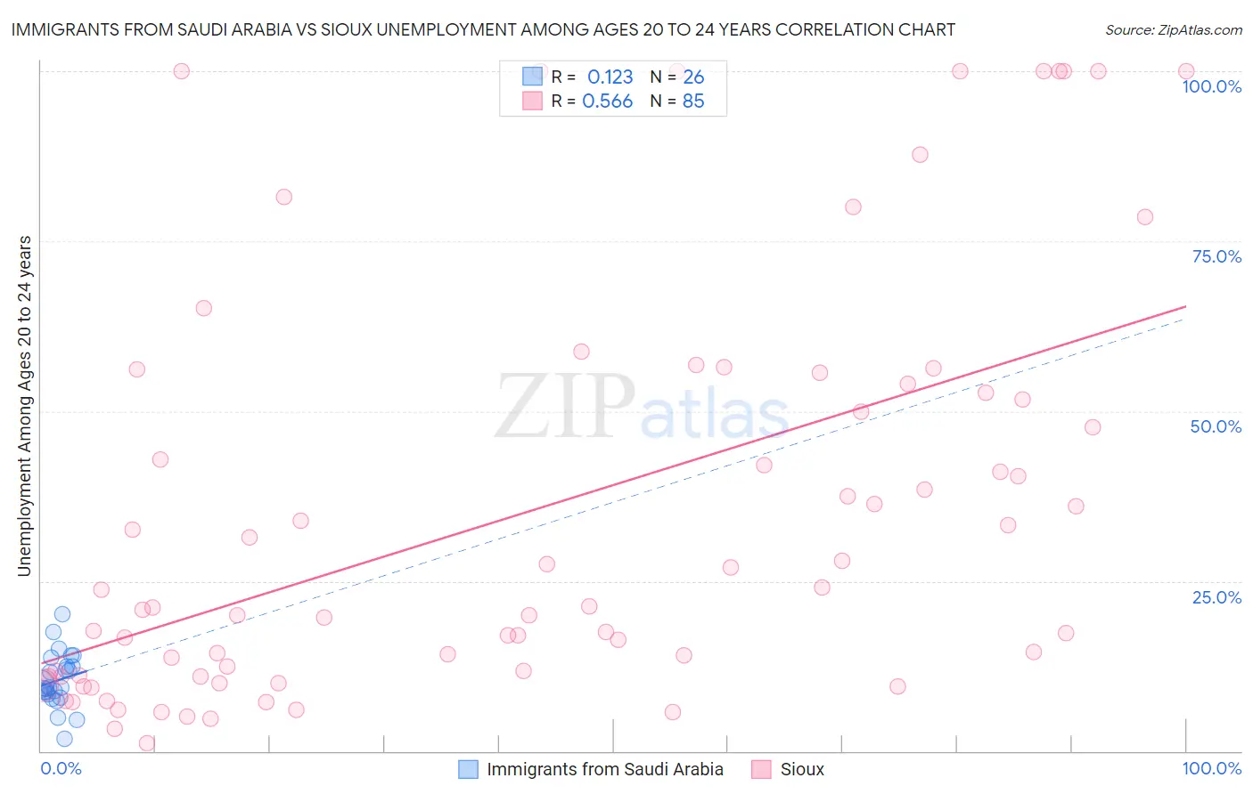 Immigrants from Saudi Arabia vs Sioux Unemployment Among Ages 20 to 24 years