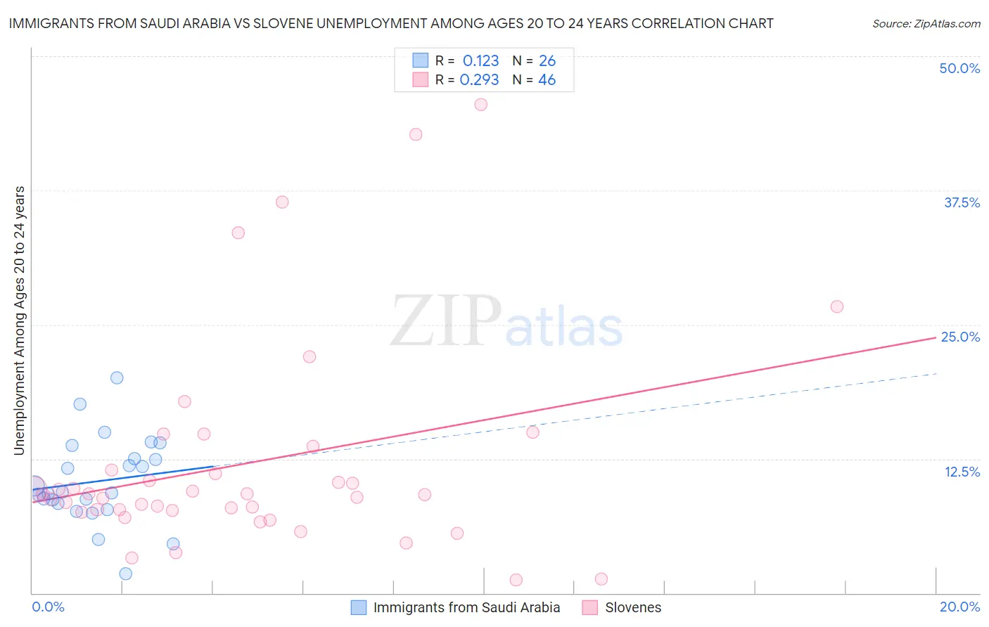 Immigrants from Saudi Arabia vs Slovene Unemployment Among Ages 20 to 24 years