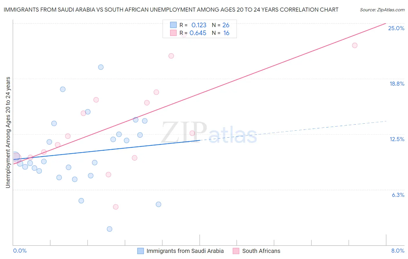 Immigrants from Saudi Arabia vs South African Unemployment Among Ages 20 to 24 years