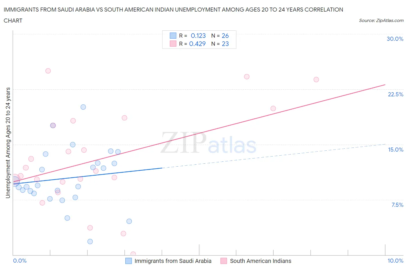 Immigrants from Saudi Arabia vs South American Indian Unemployment Among Ages 20 to 24 years