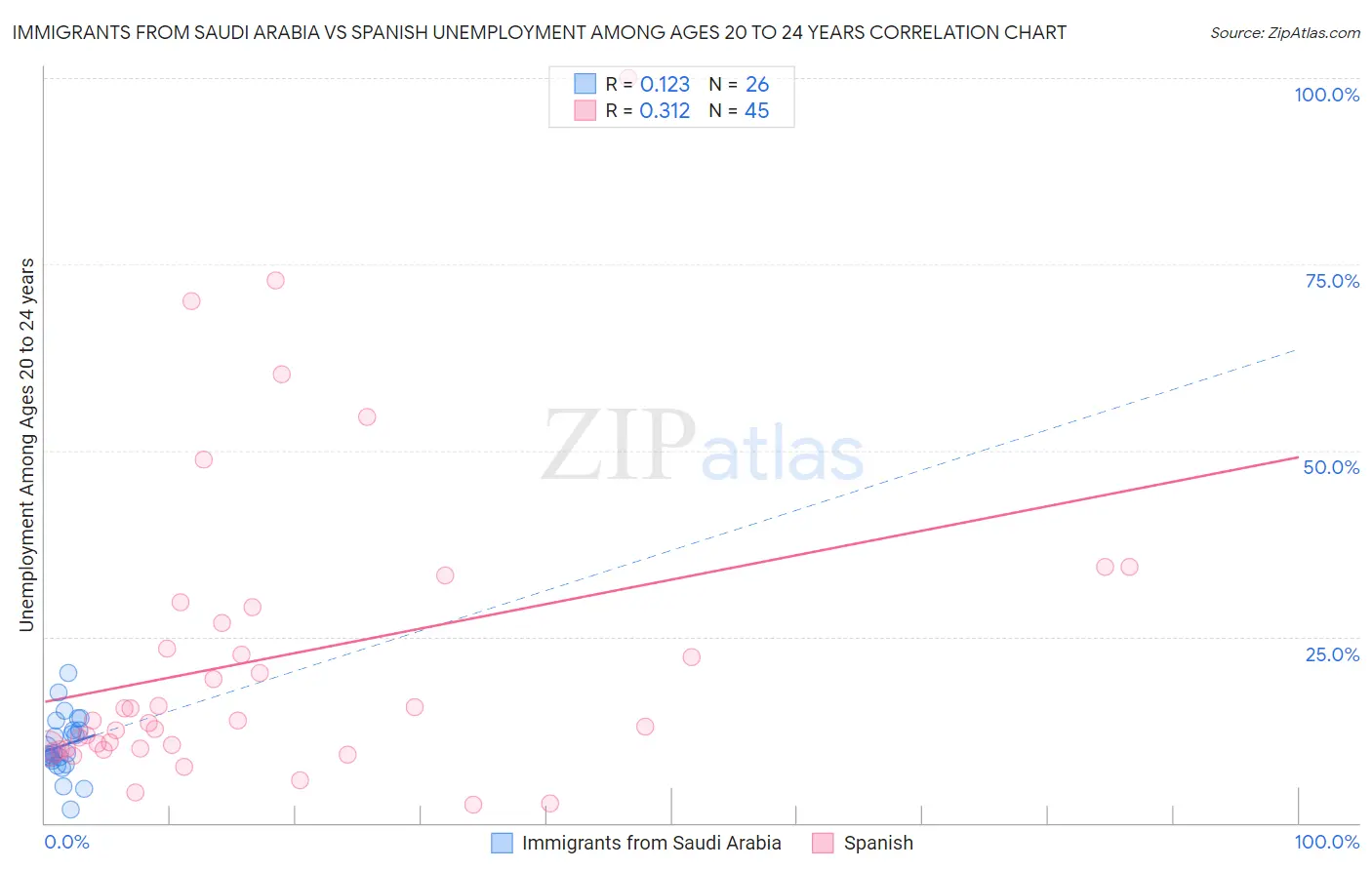 Immigrants from Saudi Arabia vs Spanish Unemployment Among Ages 20 to 24 years