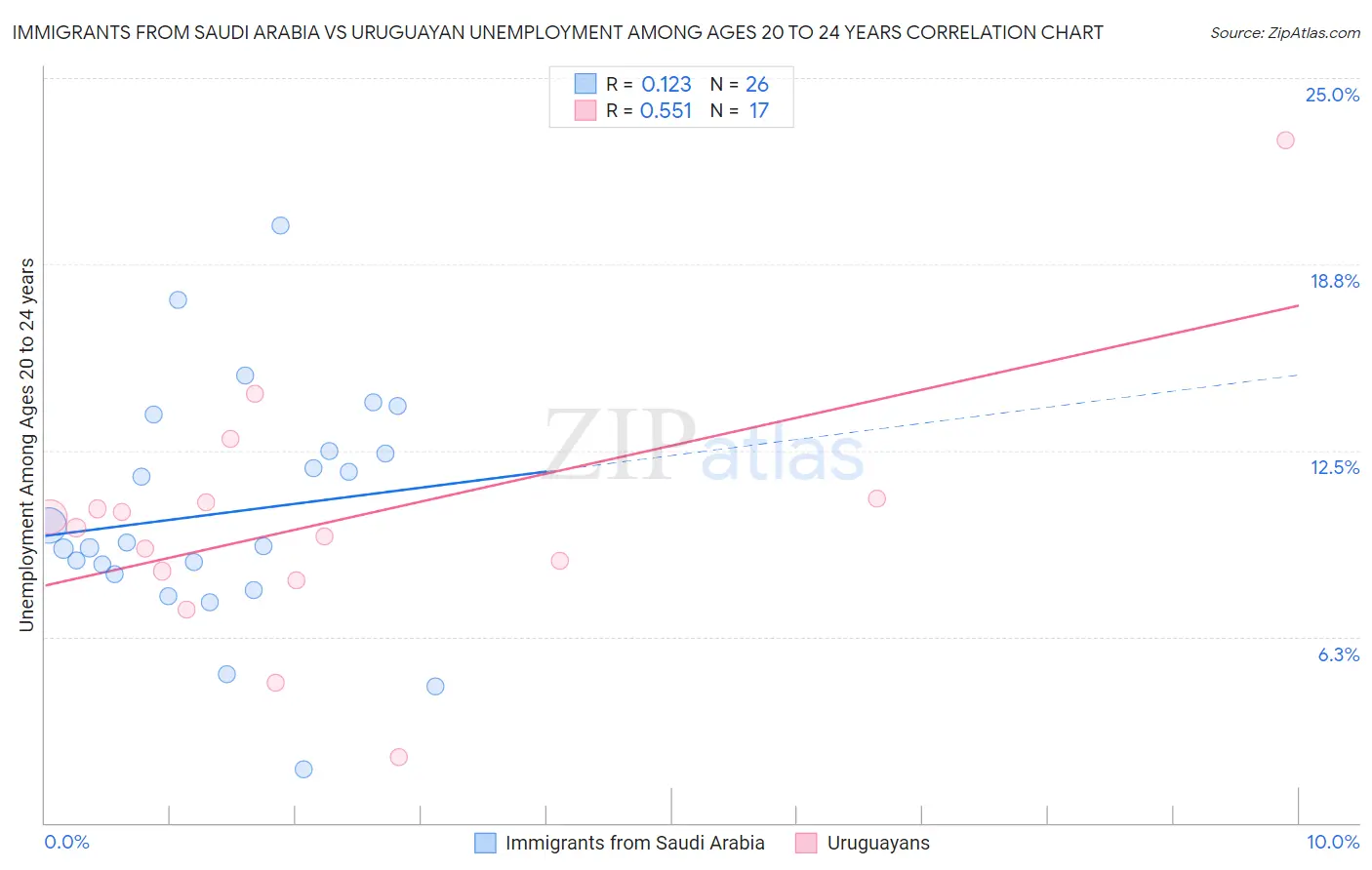 Immigrants from Saudi Arabia vs Uruguayan Unemployment Among Ages 20 to 24 years