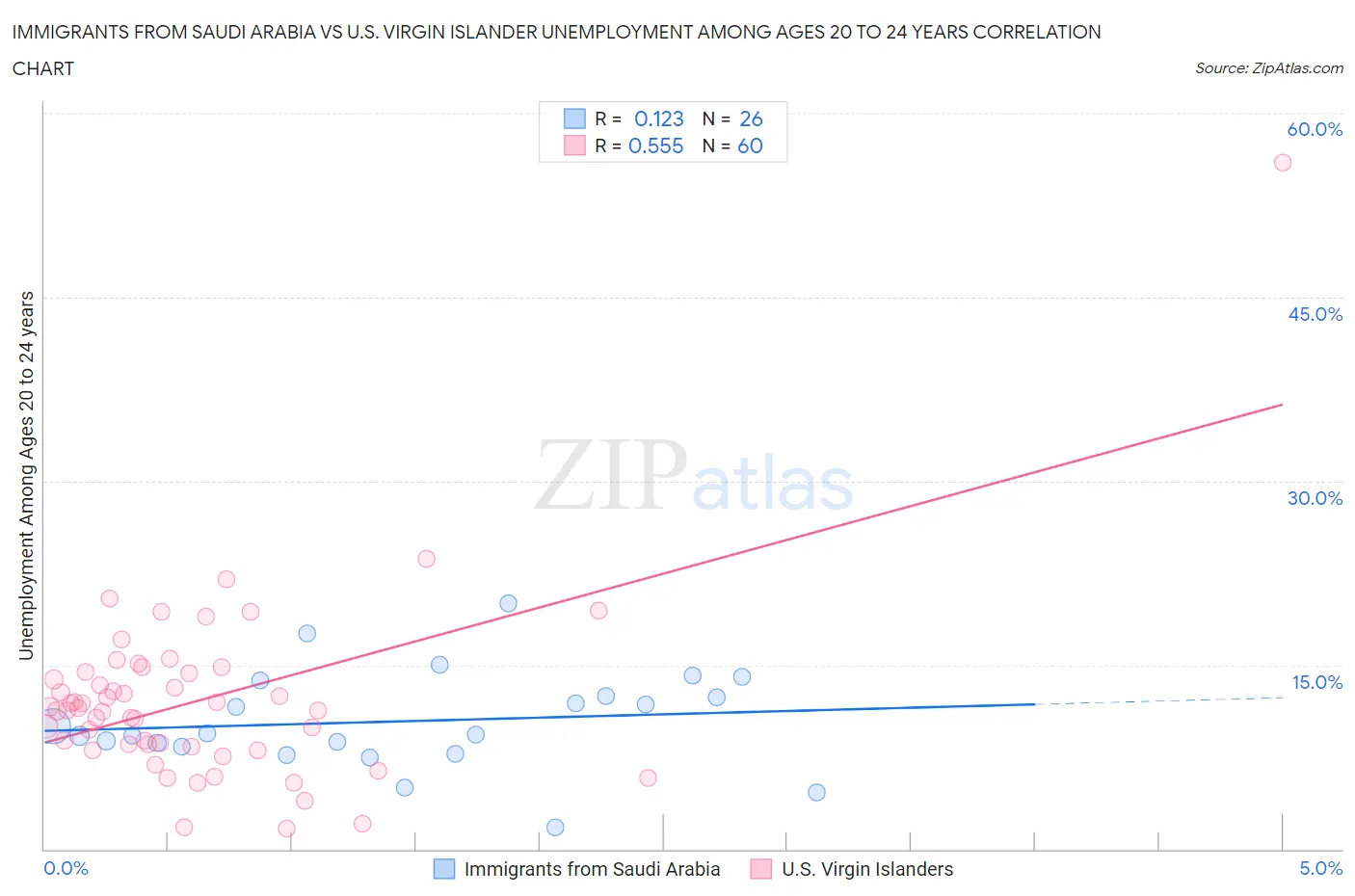 Immigrants from Saudi Arabia vs U.S. Virgin Islander Unemployment Among Ages 20 to 24 years