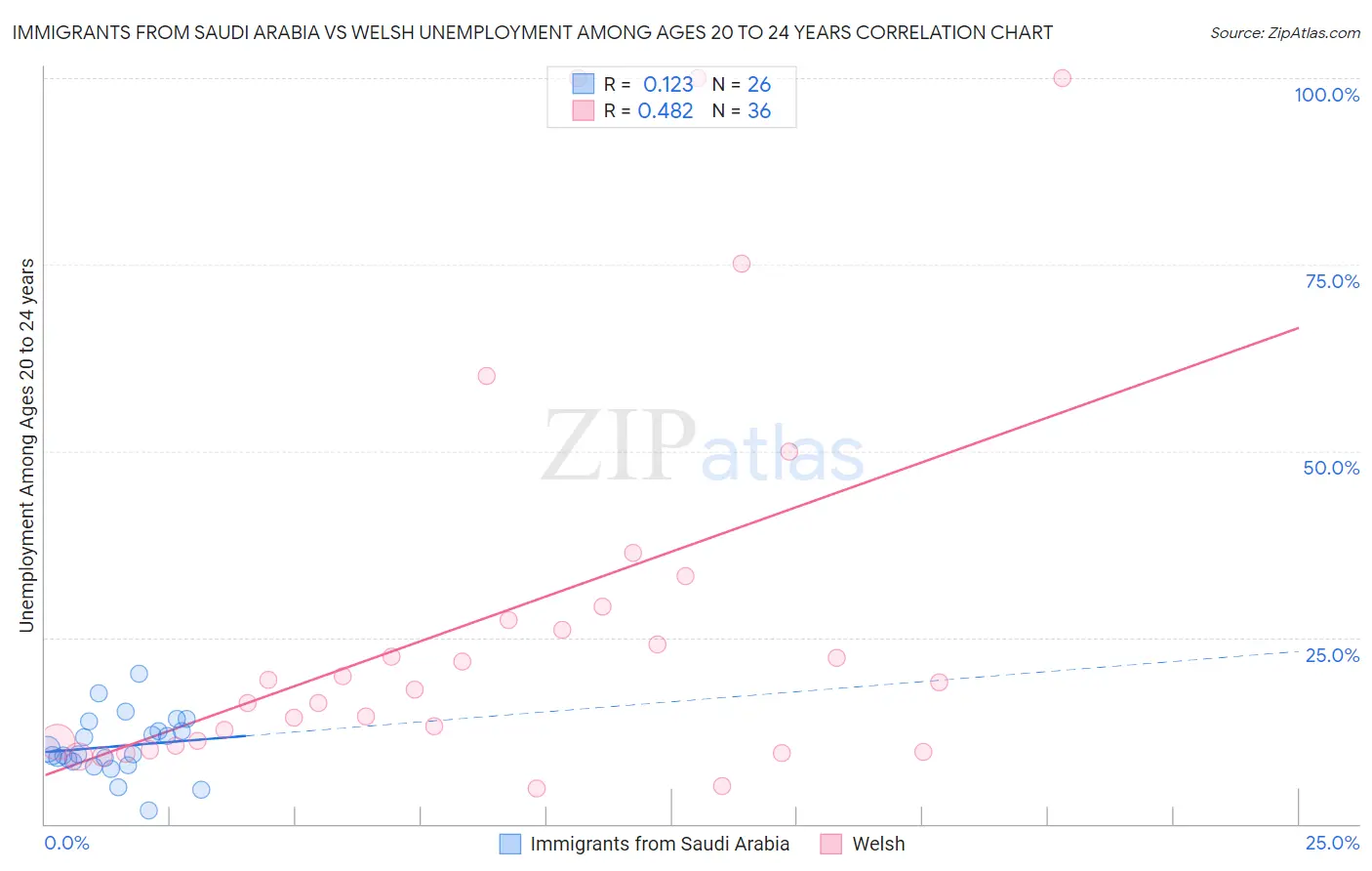 Immigrants from Saudi Arabia vs Welsh Unemployment Among Ages 20 to 24 years