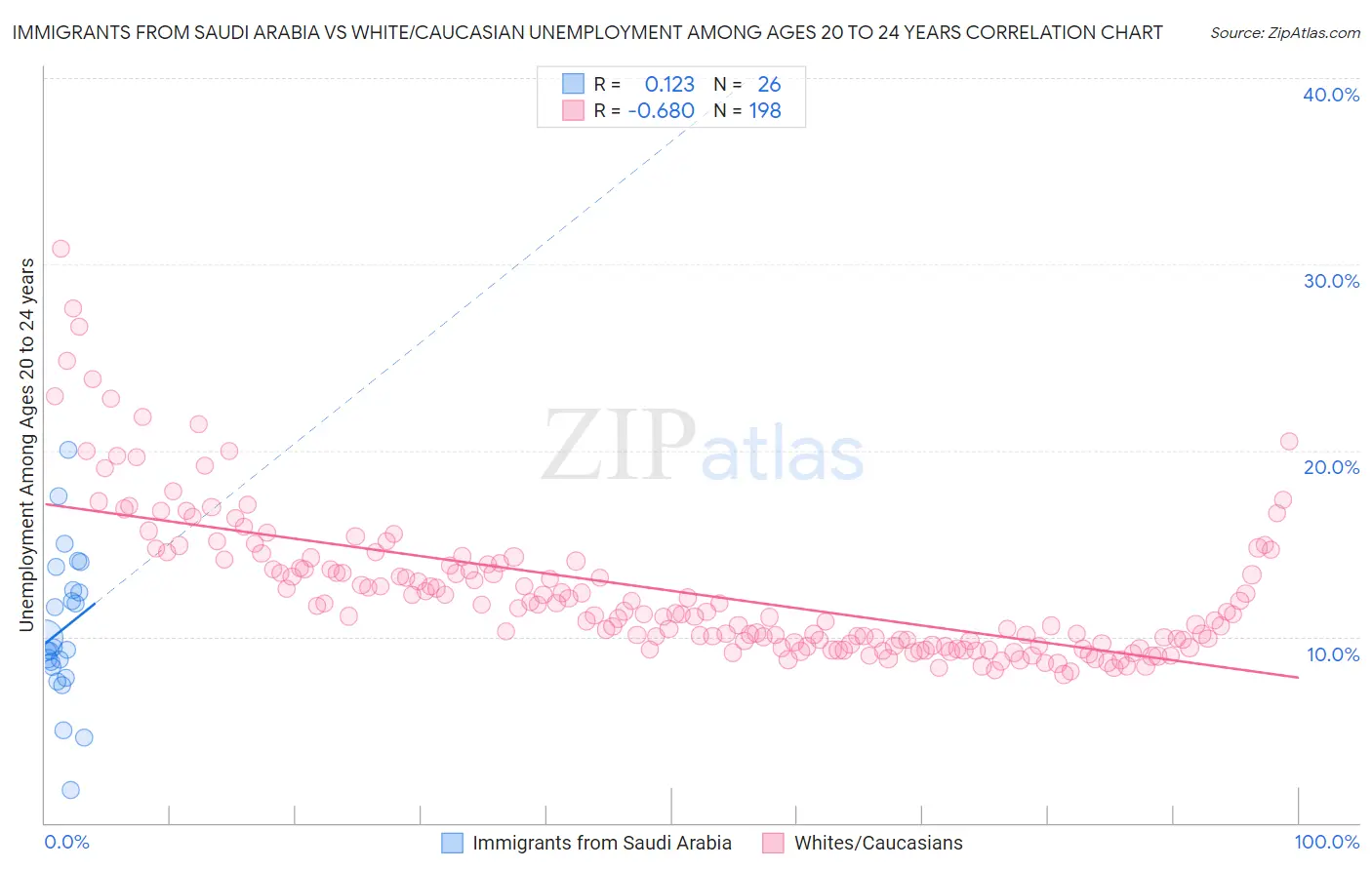 Immigrants from Saudi Arabia vs White/Caucasian Unemployment Among Ages 20 to 24 years