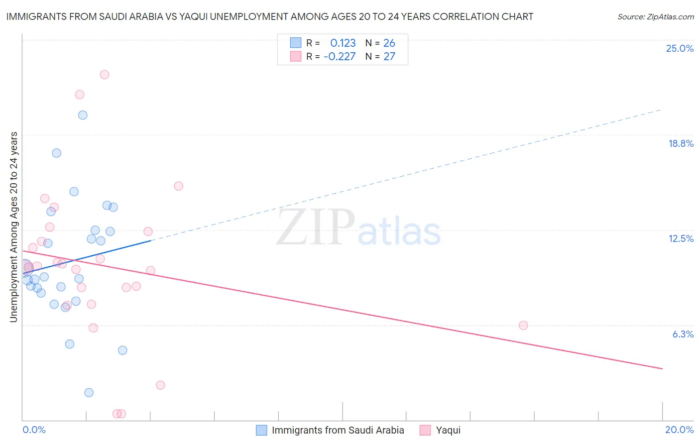 Immigrants from Saudi Arabia vs Yaqui Unemployment Among Ages 20 to 24 years