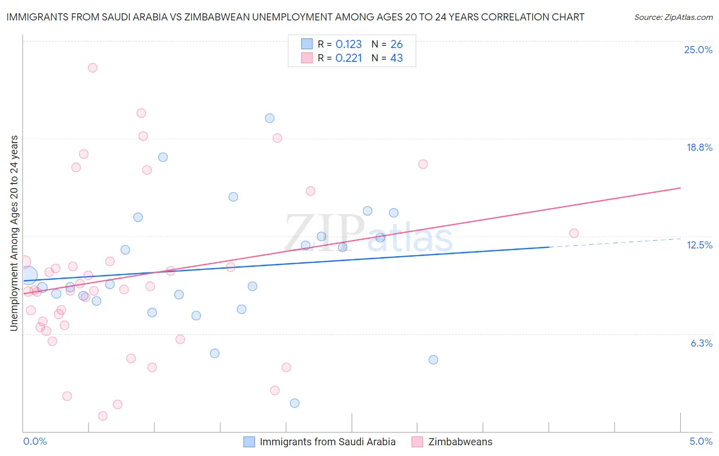 Immigrants from Saudi Arabia vs Zimbabwean Unemployment Among Ages 20 to 24 years