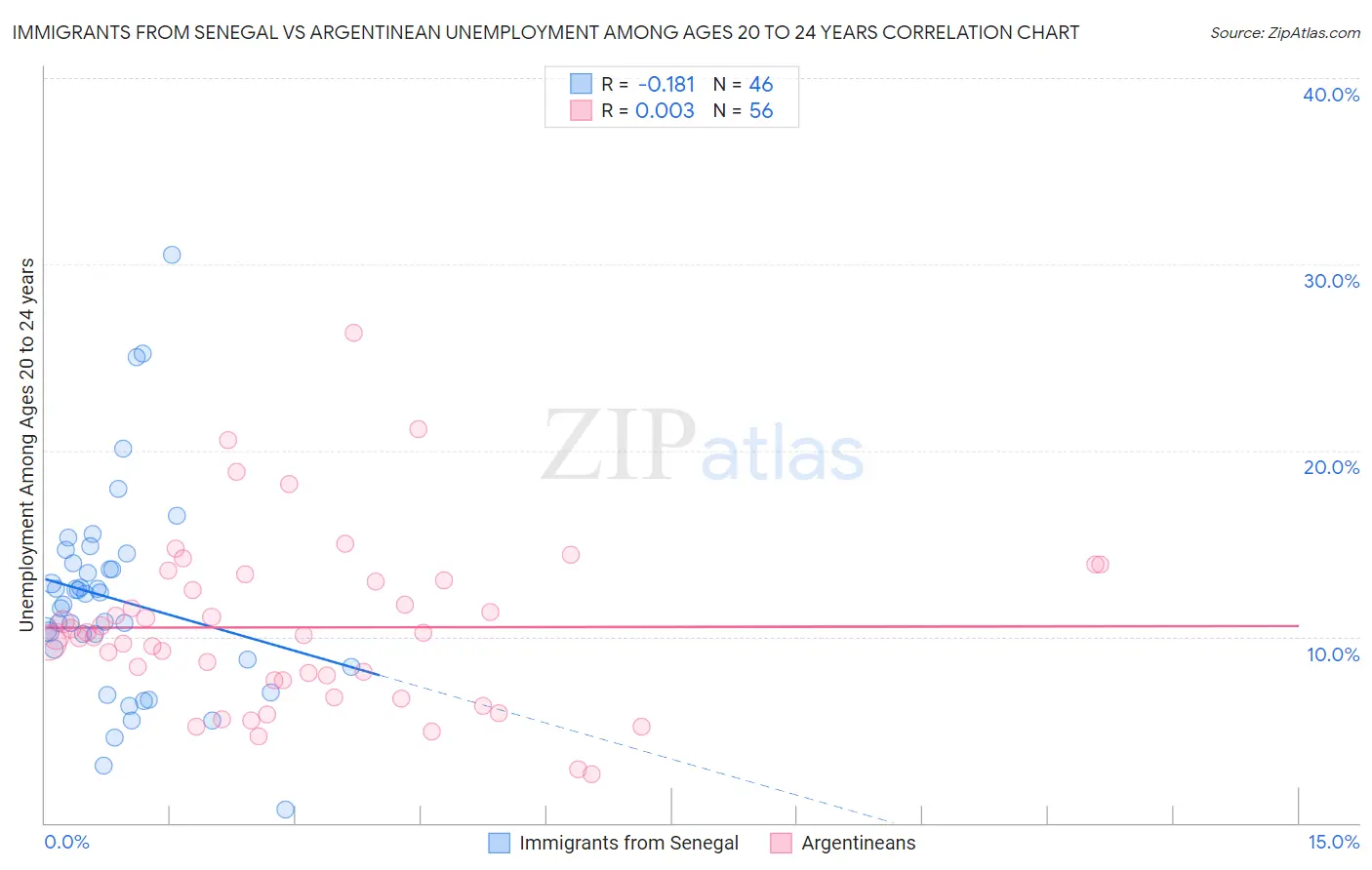 Immigrants from Senegal vs Argentinean Unemployment Among Ages 20 to 24 years