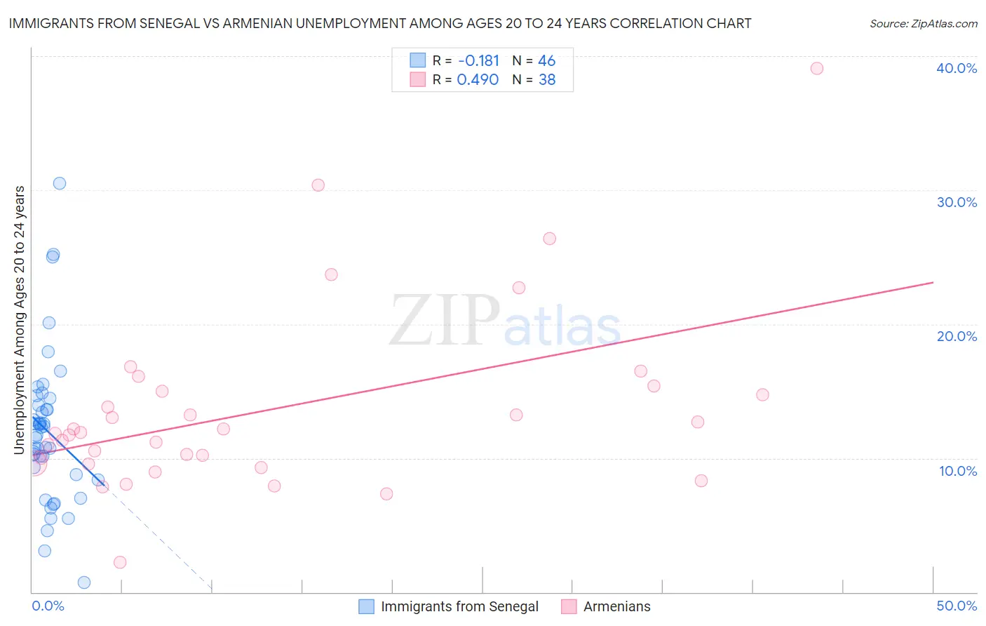 Immigrants from Senegal vs Armenian Unemployment Among Ages 20 to 24 years