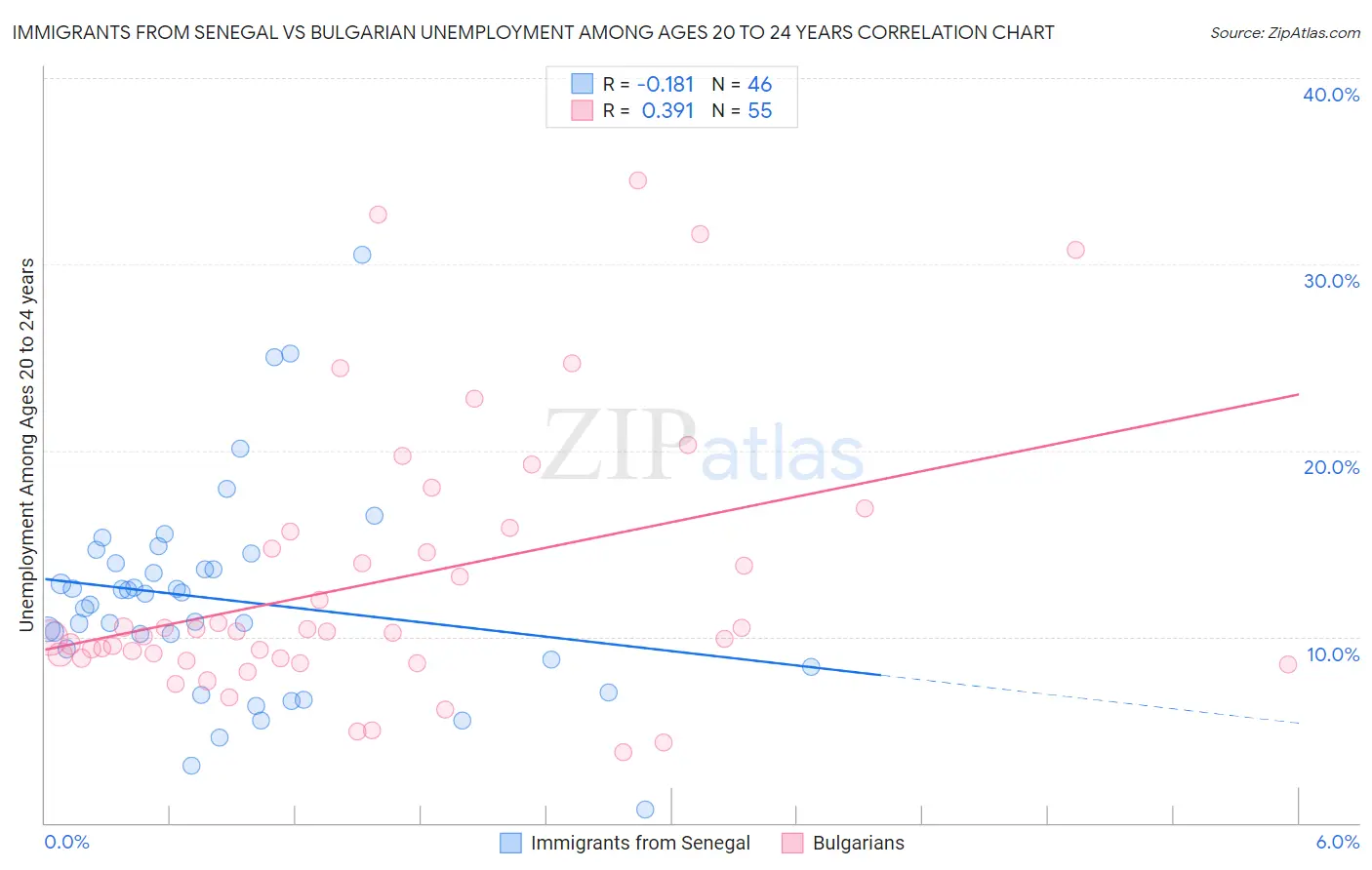 Immigrants from Senegal vs Bulgarian Unemployment Among Ages 20 to 24 years
