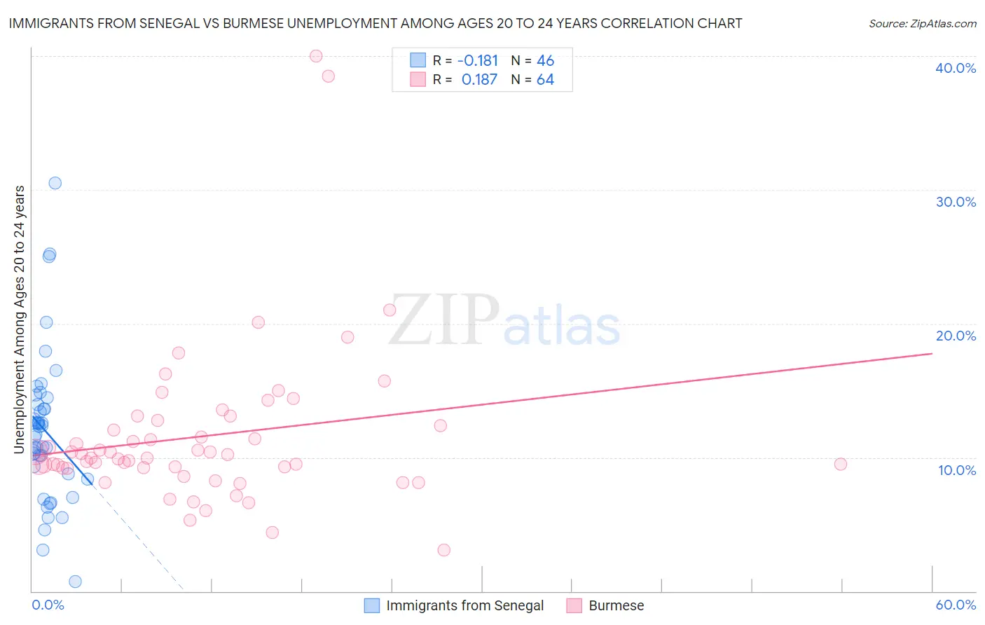 Immigrants from Senegal vs Burmese Unemployment Among Ages 20 to 24 years