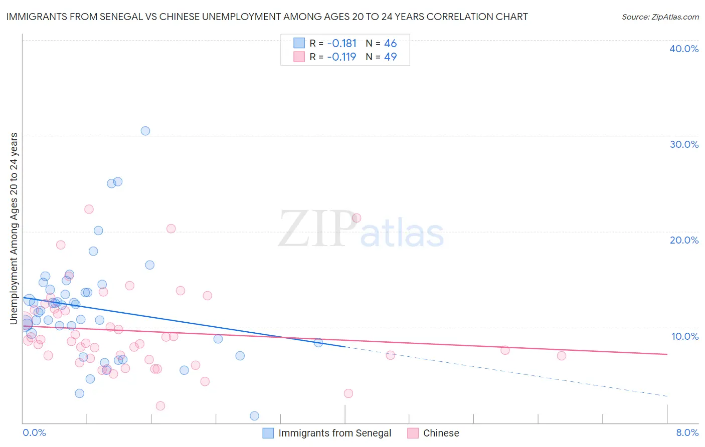 Immigrants from Senegal vs Chinese Unemployment Among Ages 20 to 24 years