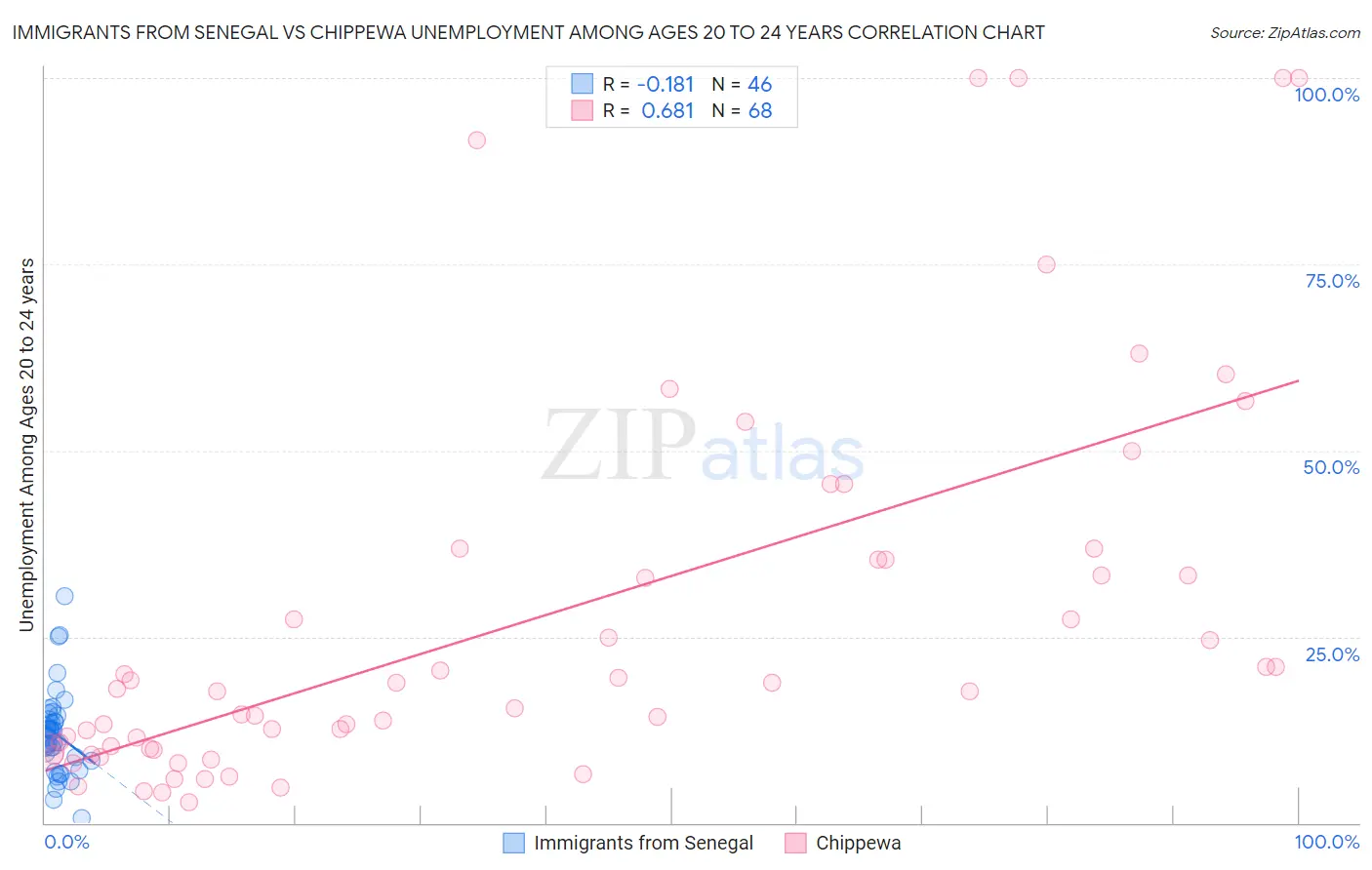 Immigrants from Senegal vs Chippewa Unemployment Among Ages 20 to 24 years