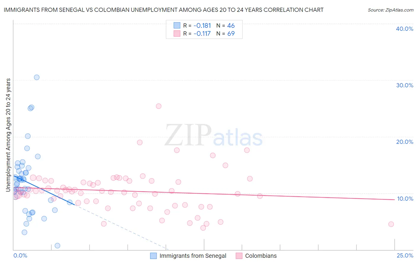 Immigrants from Senegal vs Colombian Unemployment Among Ages 20 to 24 years