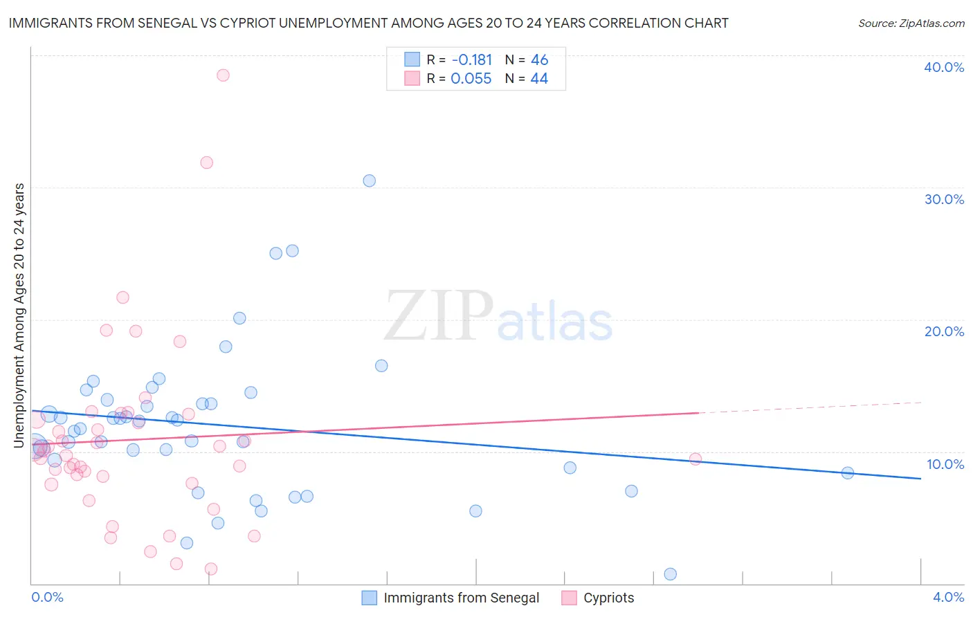 Immigrants from Senegal vs Cypriot Unemployment Among Ages 20 to 24 years