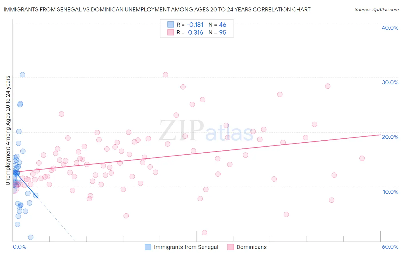 Immigrants from Senegal vs Dominican Unemployment Among Ages 20 to 24 years