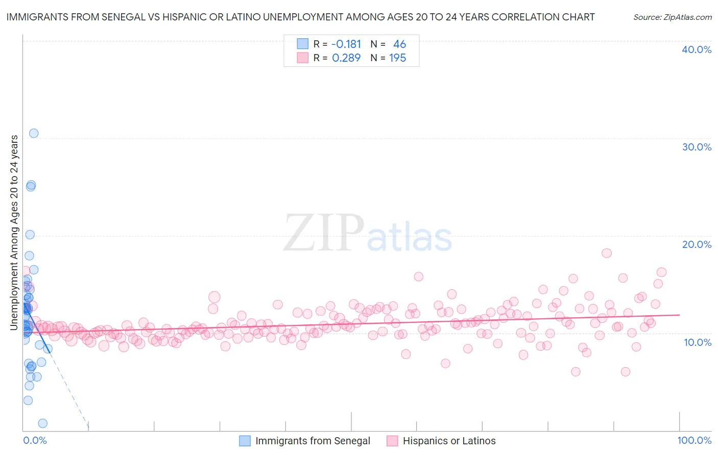 Immigrants from Senegal vs Hispanic or Latino Unemployment Among Ages 20 to 24 years