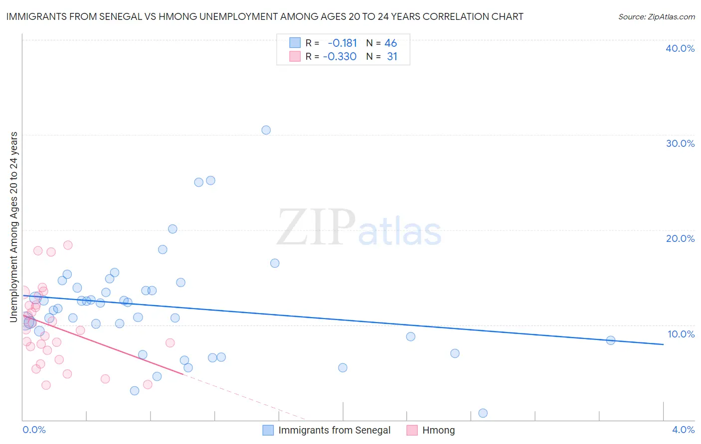 Immigrants from Senegal vs Hmong Unemployment Among Ages 20 to 24 years