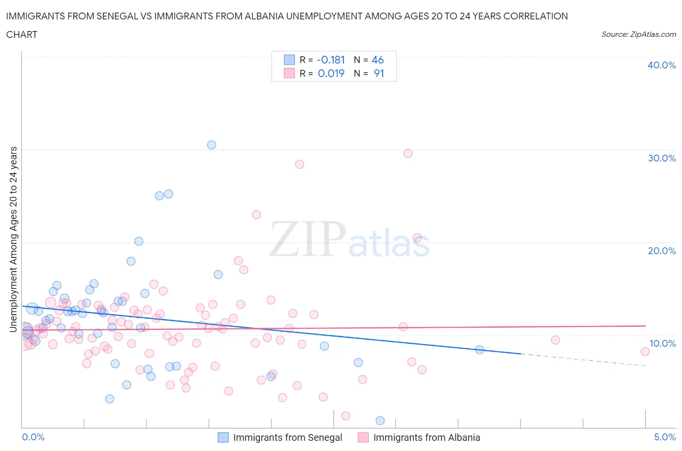 Immigrants from Senegal vs Immigrants from Albania Unemployment Among Ages 20 to 24 years