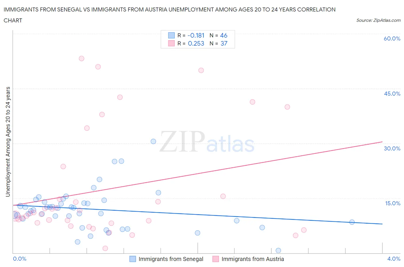 Immigrants from Senegal vs Immigrants from Austria Unemployment Among Ages 20 to 24 years