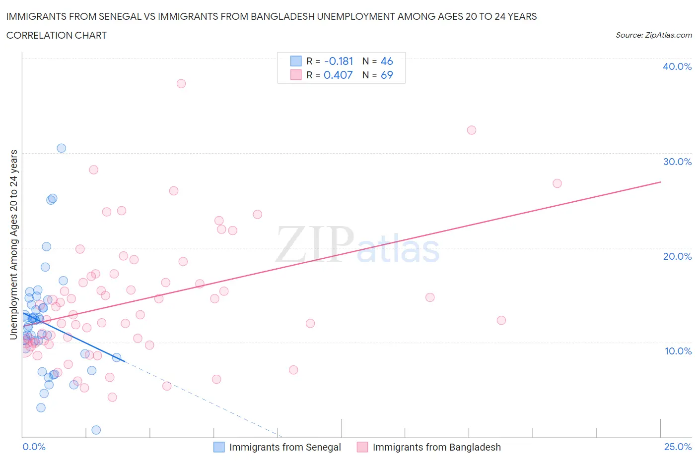 Immigrants from Senegal vs Immigrants from Bangladesh Unemployment Among Ages 20 to 24 years