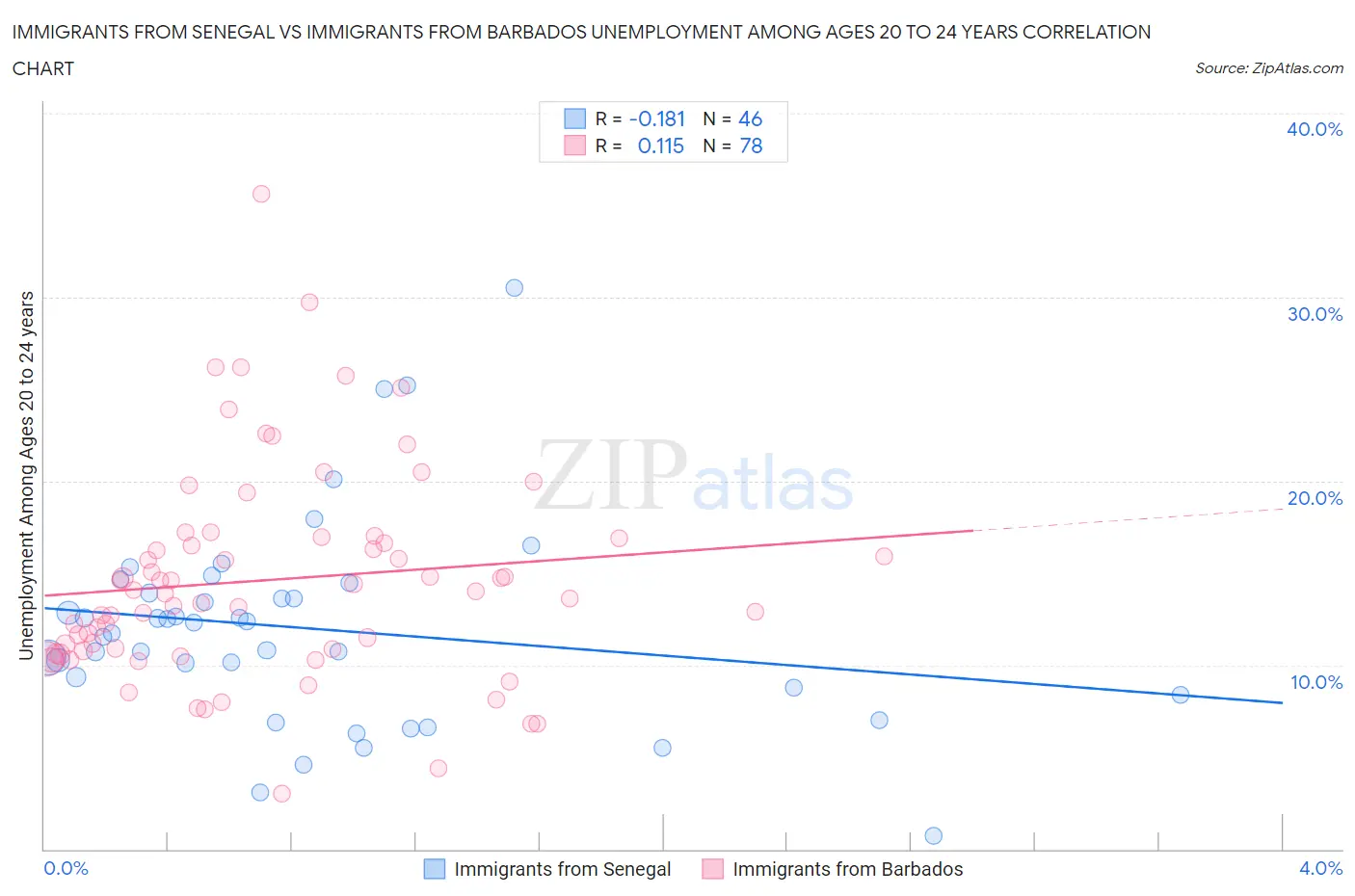 Immigrants from Senegal vs Immigrants from Barbados Unemployment Among Ages 20 to 24 years