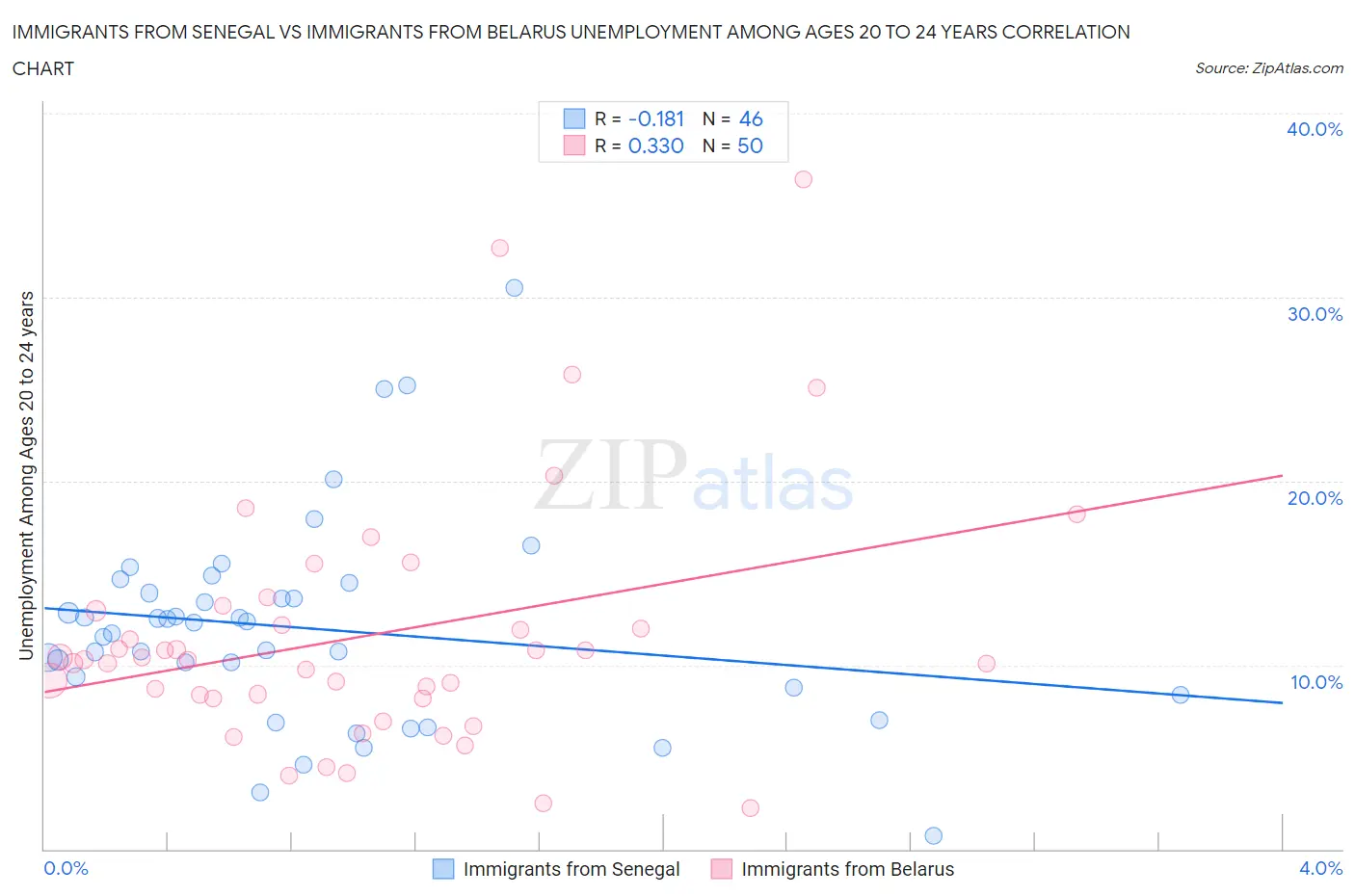 Immigrants from Senegal vs Immigrants from Belarus Unemployment Among Ages 20 to 24 years