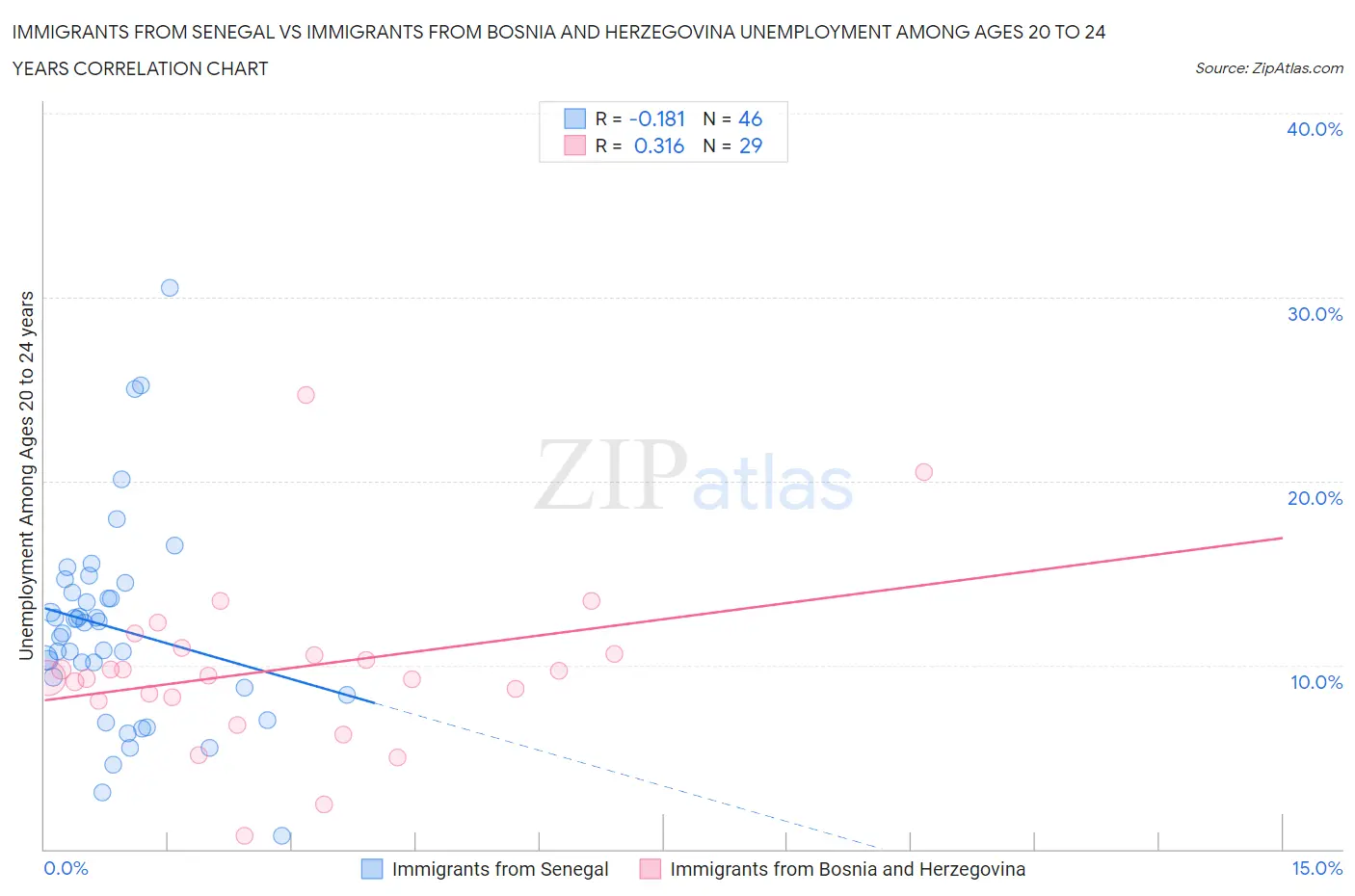 Immigrants from Senegal vs Immigrants from Bosnia and Herzegovina Unemployment Among Ages 20 to 24 years