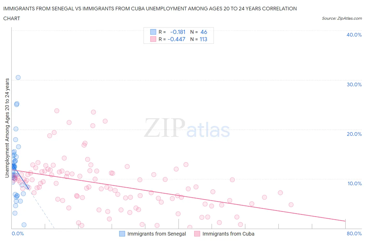 Immigrants from Senegal vs Immigrants from Cuba Unemployment Among Ages 20 to 24 years