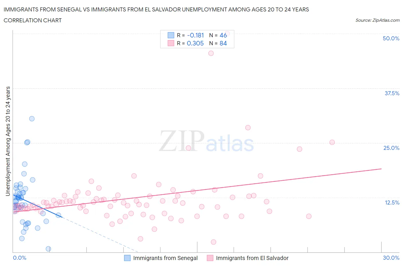 Immigrants from Senegal vs Immigrants from El Salvador Unemployment Among Ages 20 to 24 years