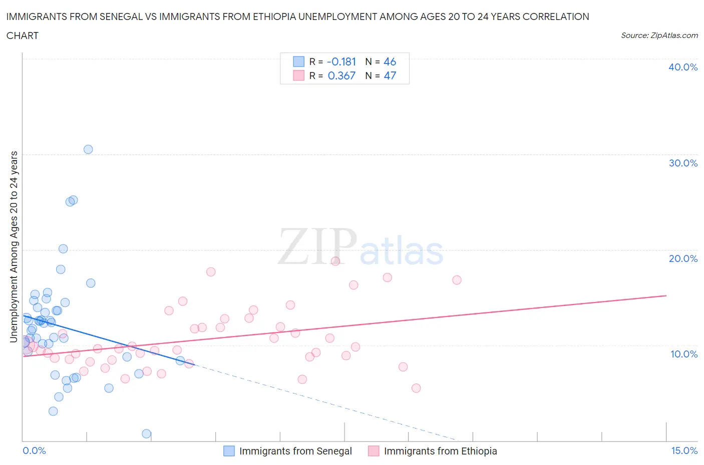 Immigrants from Senegal vs Immigrants from Ethiopia Unemployment Among Ages 20 to 24 years