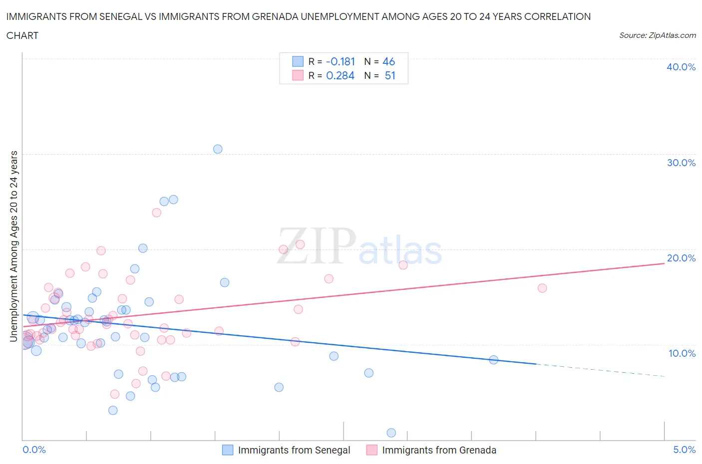 Immigrants from Senegal vs Immigrants from Grenada Unemployment Among Ages 20 to 24 years