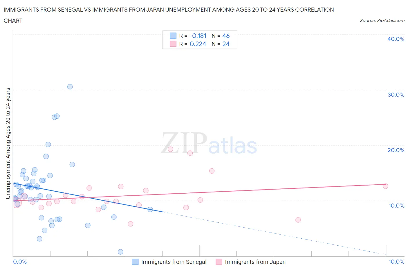Immigrants from Senegal vs Immigrants from Japan Unemployment Among Ages 20 to 24 years