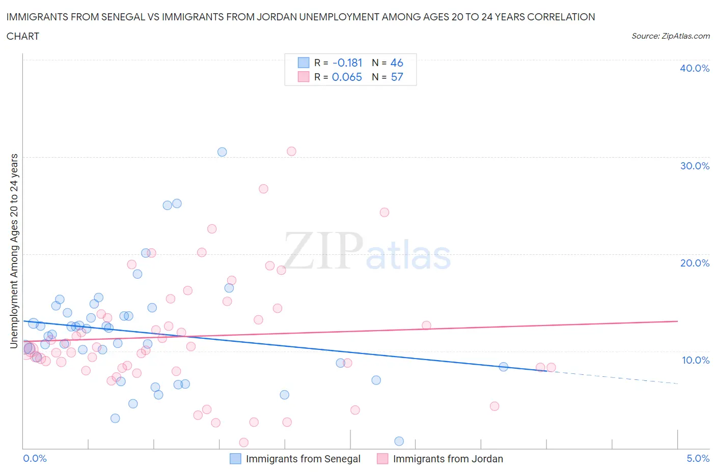 Immigrants from Senegal vs Immigrants from Jordan Unemployment Among Ages 20 to 24 years