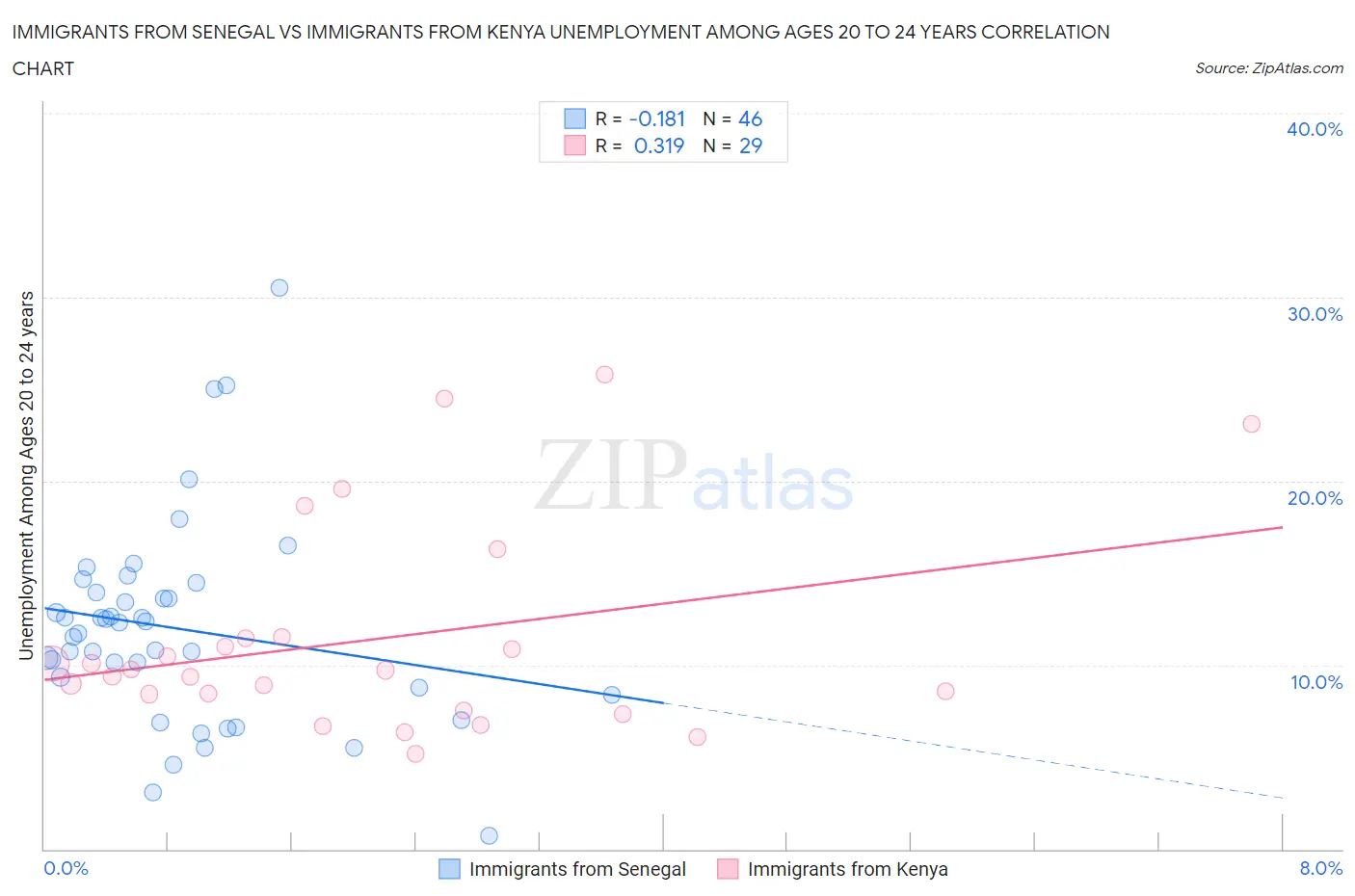 Immigrants from Senegal vs Immigrants from Kenya Unemployment Among Ages 20 to 24 years