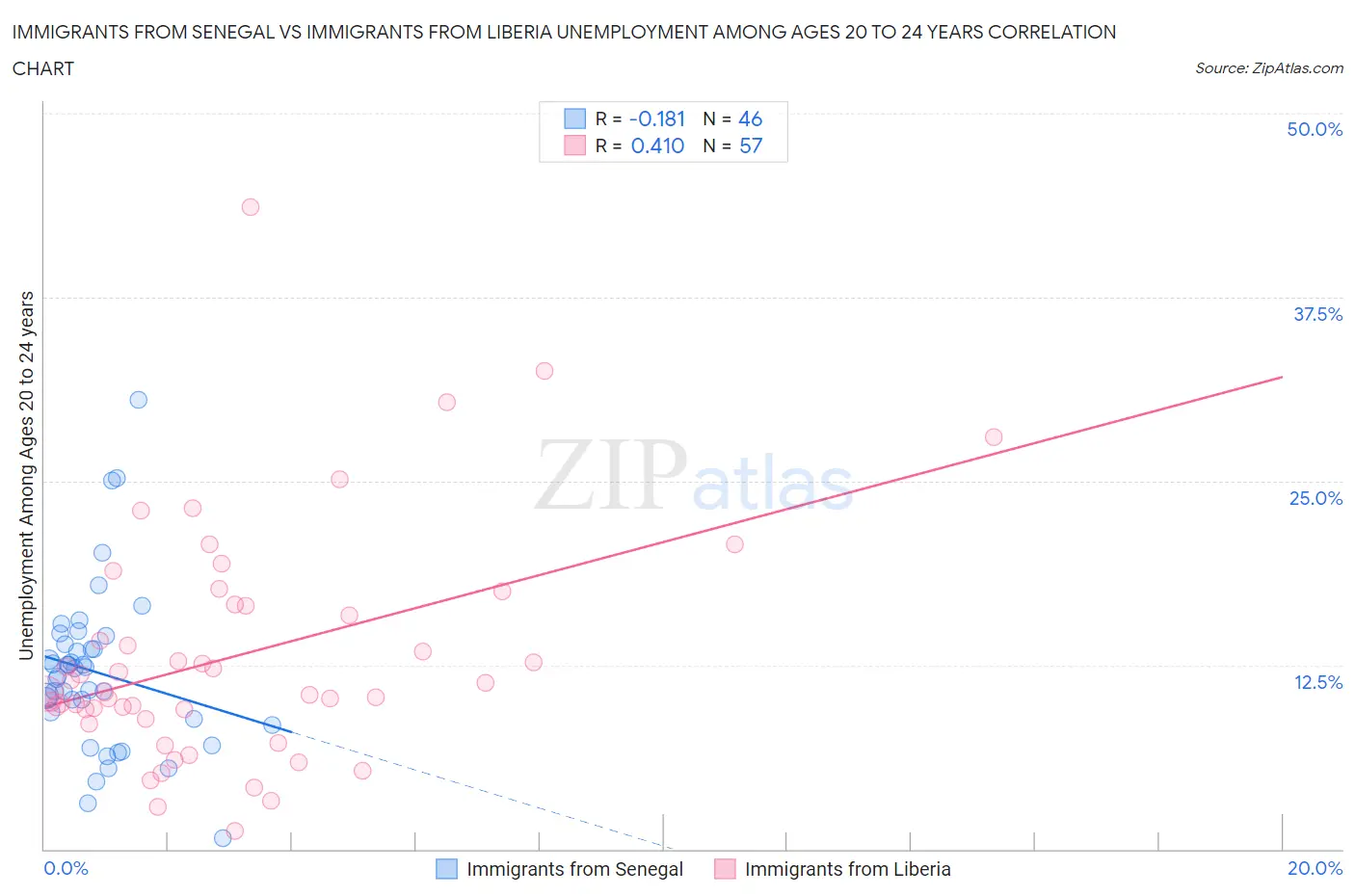 Immigrants from Senegal vs Immigrants from Liberia Unemployment Among Ages 20 to 24 years