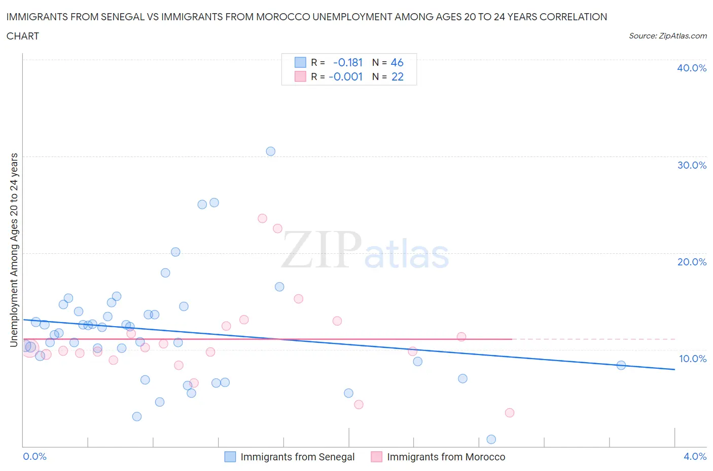 Immigrants from Senegal vs Immigrants from Morocco Unemployment Among Ages 20 to 24 years