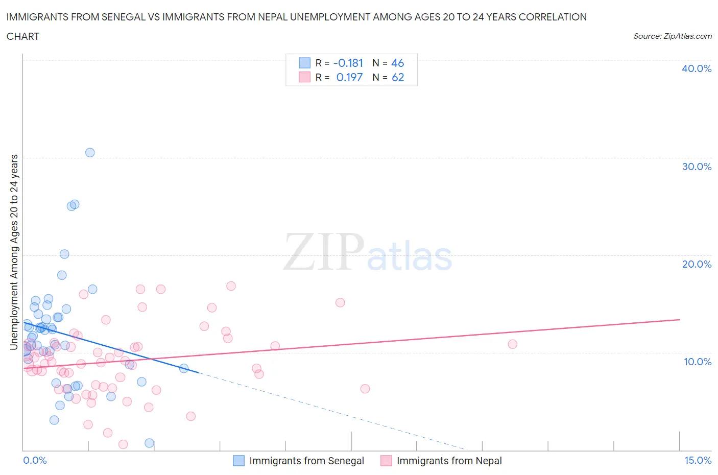 Immigrants from Senegal vs Immigrants from Nepal Unemployment Among Ages 20 to 24 years