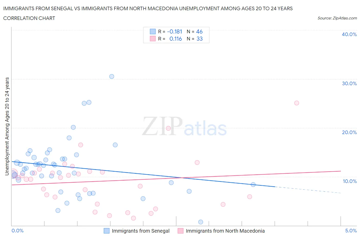 Immigrants from Senegal vs Immigrants from North Macedonia Unemployment Among Ages 20 to 24 years