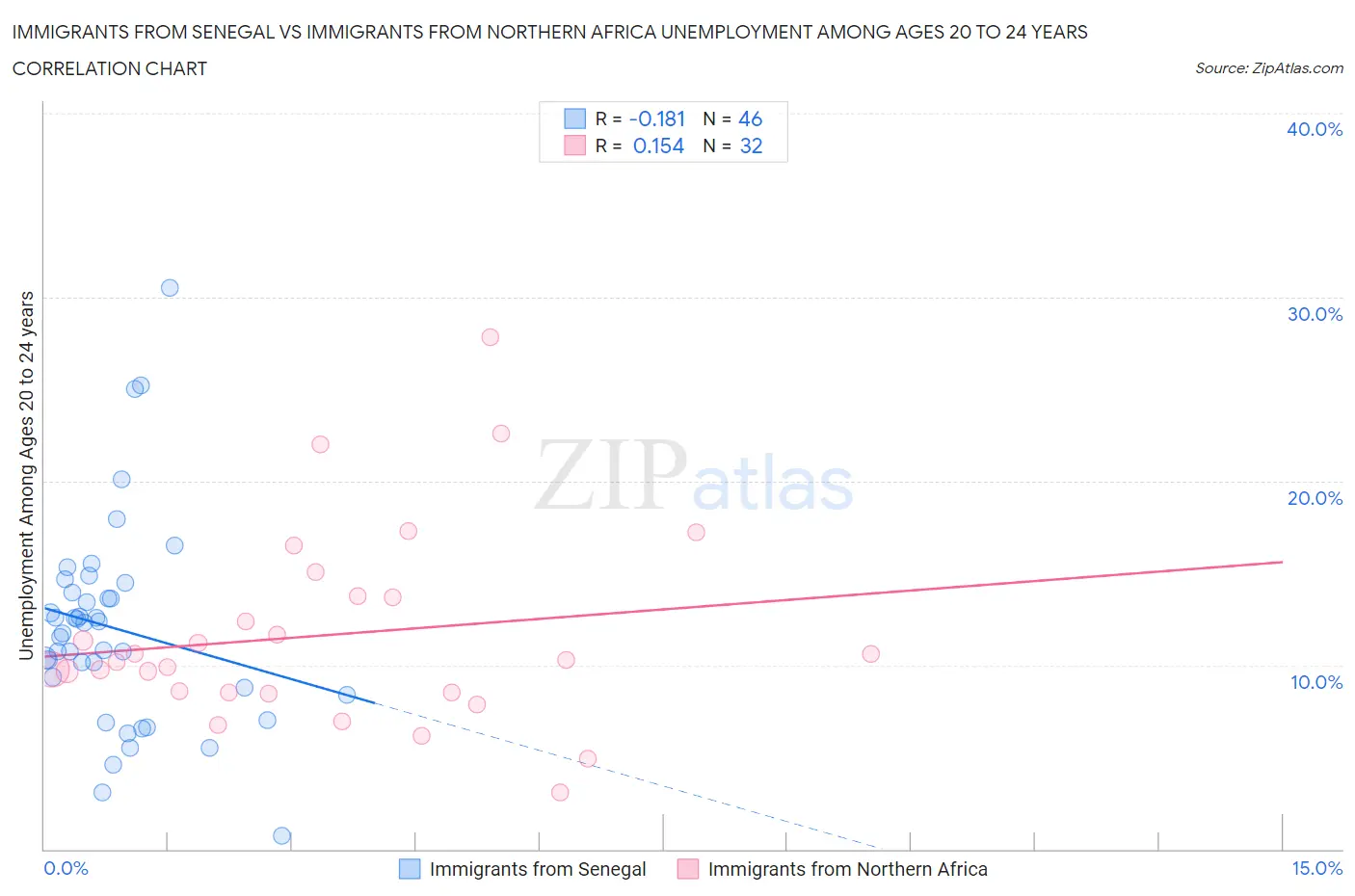 Immigrants from Senegal vs Immigrants from Northern Africa Unemployment Among Ages 20 to 24 years