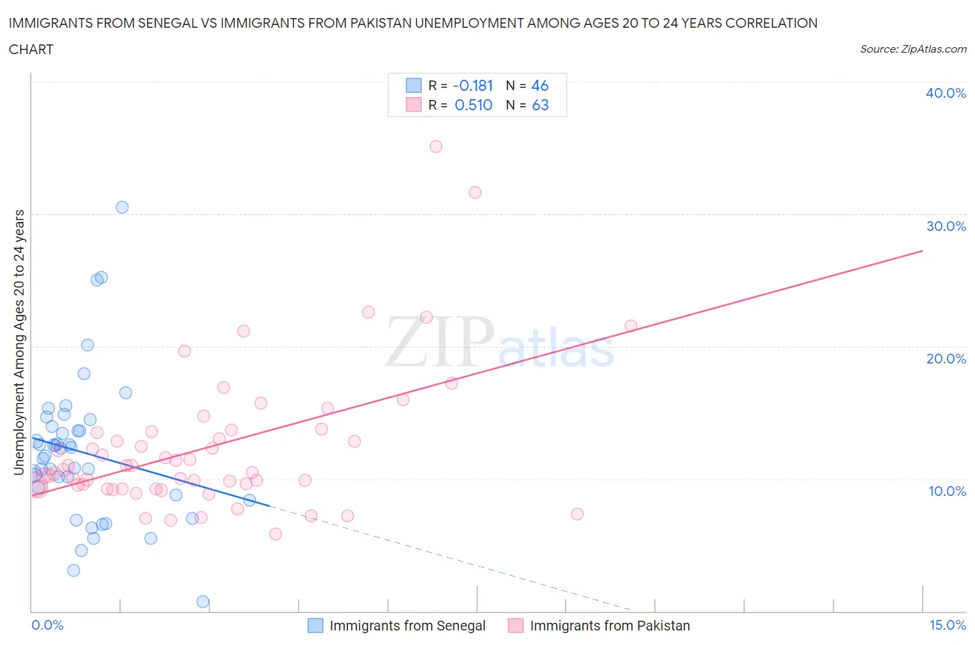 Immigrants from Senegal vs Immigrants from Pakistan Unemployment Among Ages 20 to 24 years