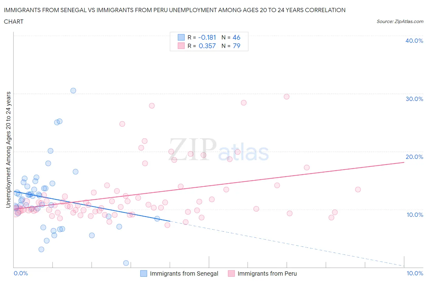Immigrants from Senegal vs Immigrants from Peru Unemployment Among Ages 20 to 24 years