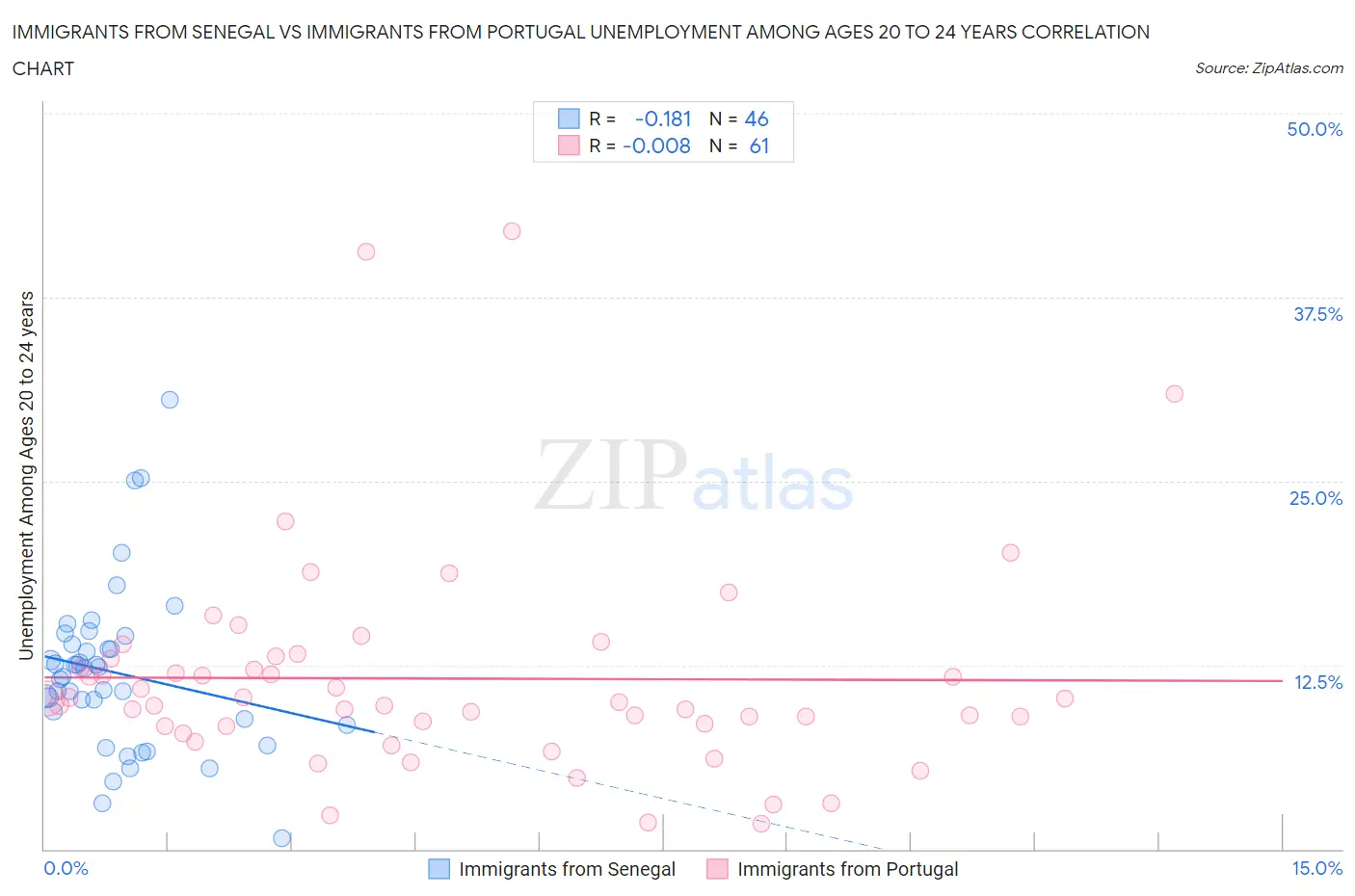 Immigrants from Senegal vs Immigrants from Portugal Unemployment Among Ages 20 to 24 years