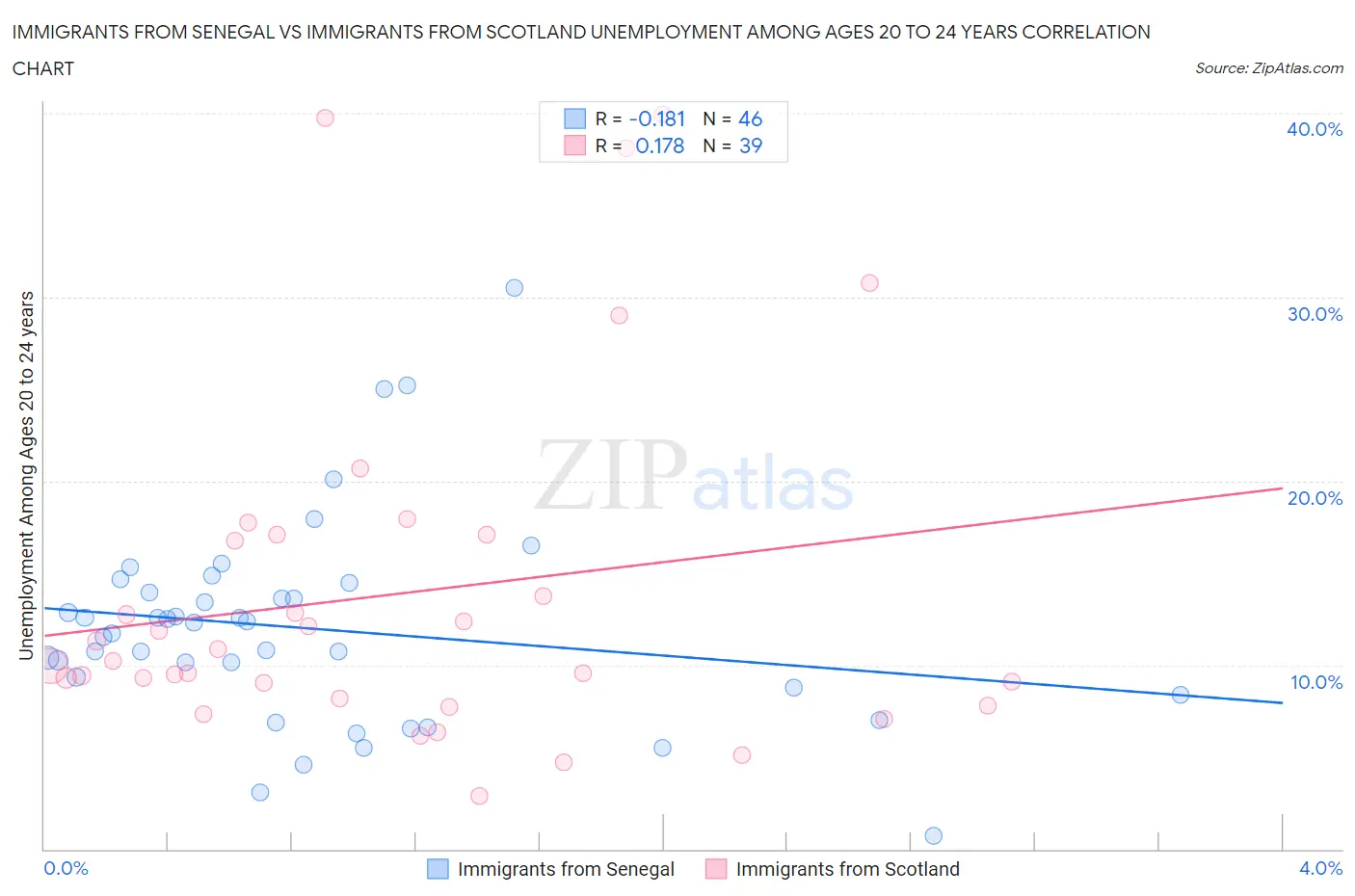 Immigrants from Senegal vs Immigrants from Scotland Unemployment Among Ages 20 to 24 years