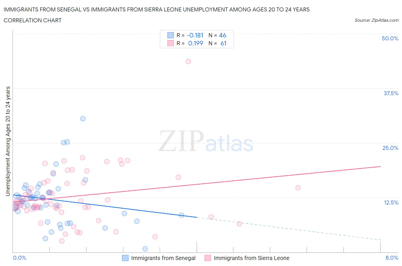 Immigrants from Senegal vs Immigrants from Sierra Leone Unemployment Among Ages 20 to 24 years