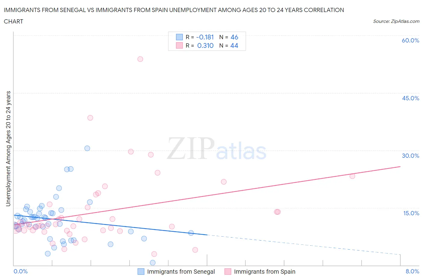 Immigrants from Senegal vs Immigrants from Spain Unemployment Among Ages 20 to 24 years
