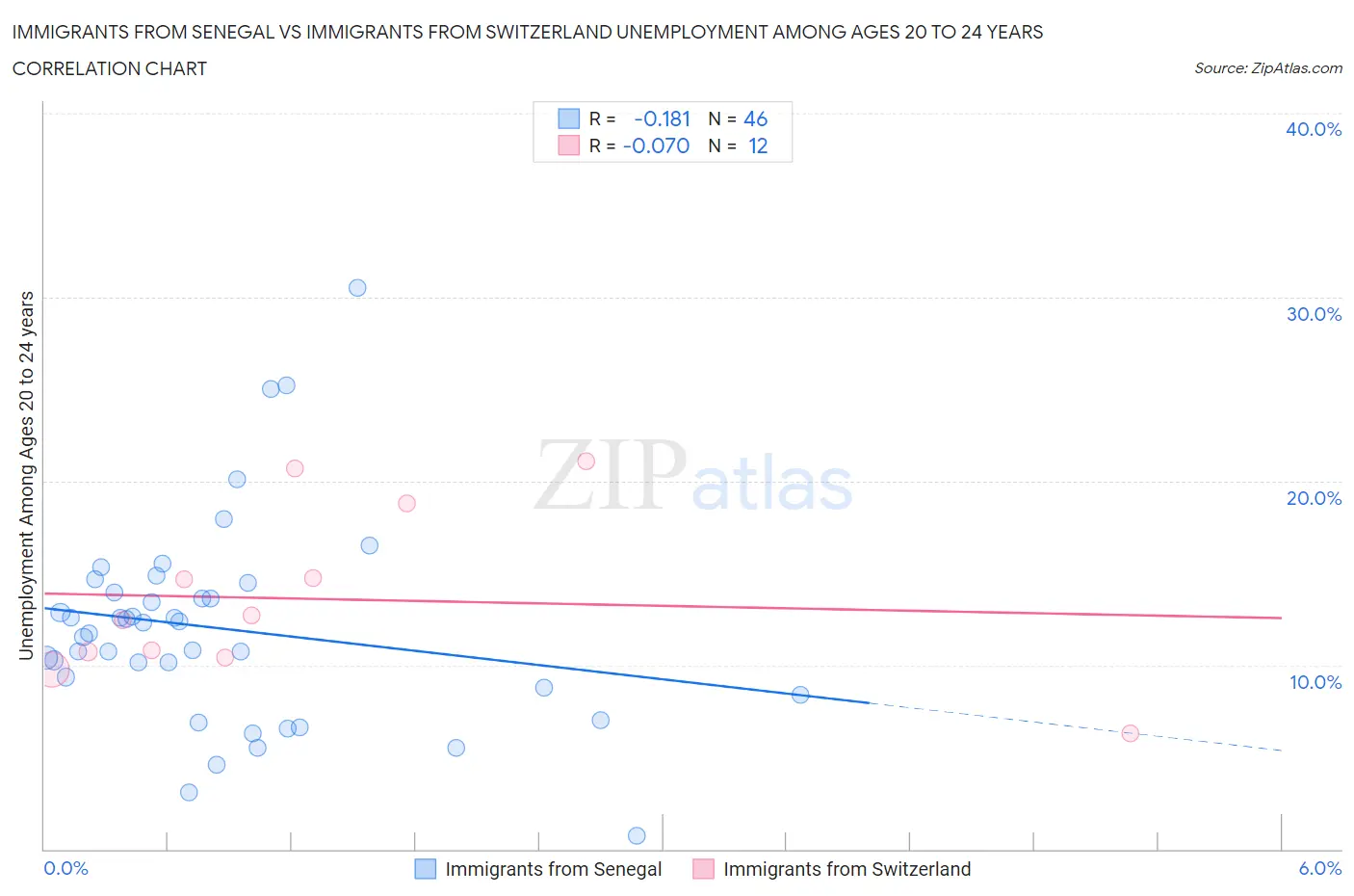 Immigrants from Senegal vs Immigrants from Switzerland Unemployment Among Ages 20 to 24 years